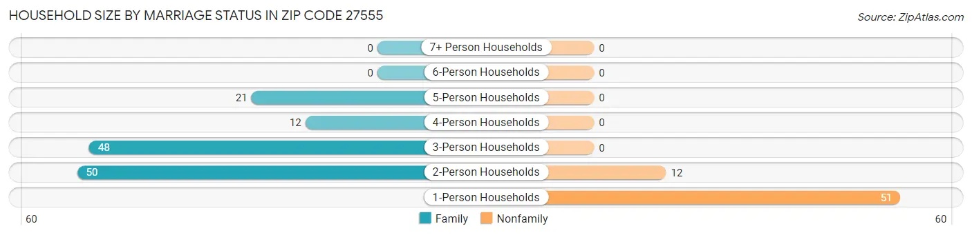 Household Size by Marriage Status in Zip Code 27555