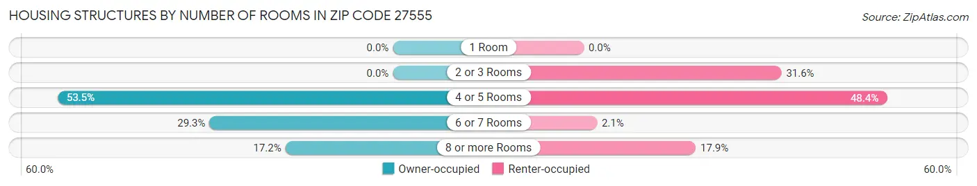 Housing Structures by Number of Rooms in Zip Code 27555