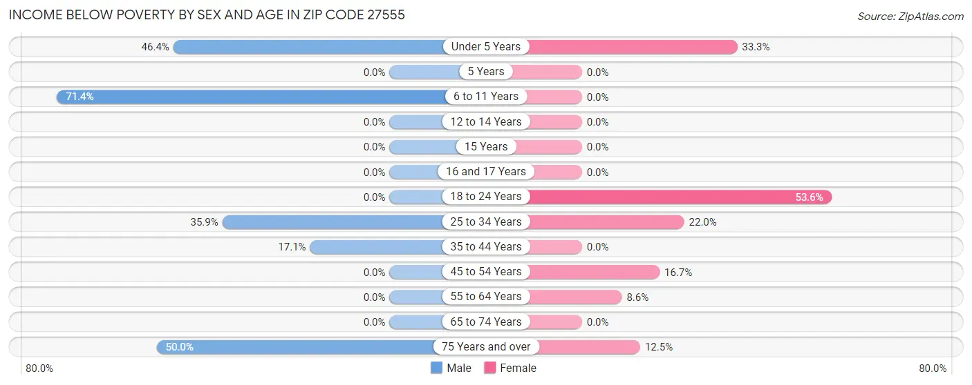 Income Below Poverty by Sex and Age in Zip Code 27555