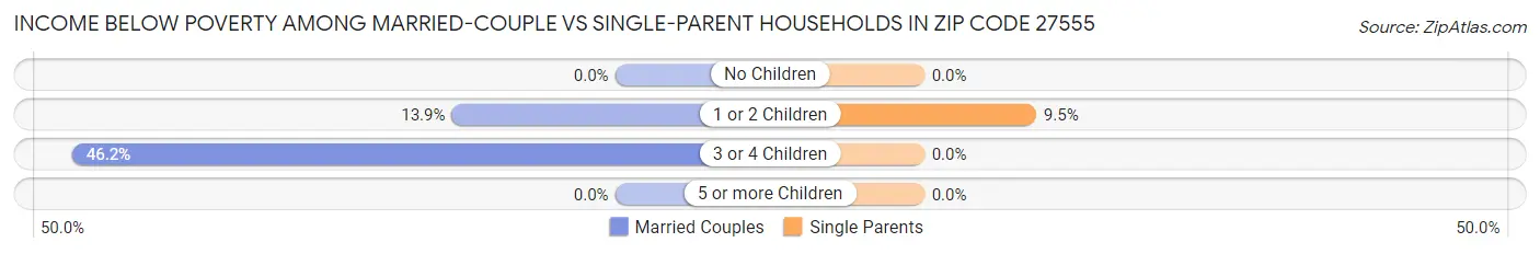 Income Below Poverty Among Married-Couple vs Single-Parent Households in Zip Code 27555