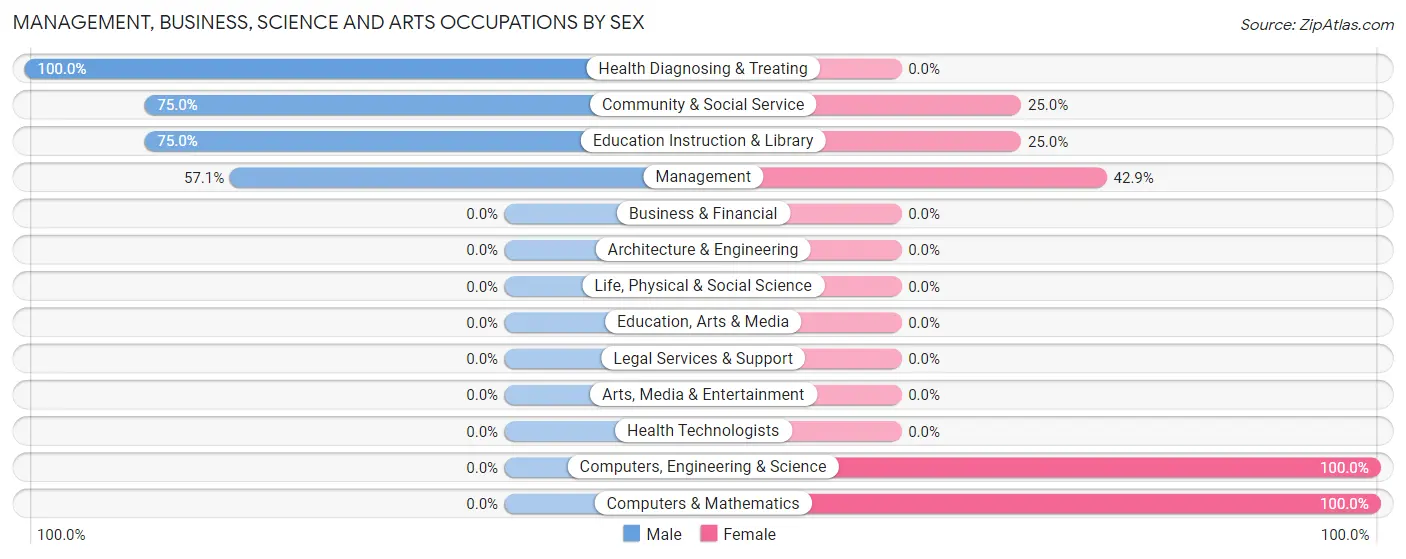 Management, Business, Science and Arts Occupations by Sex in Zip Code 27555