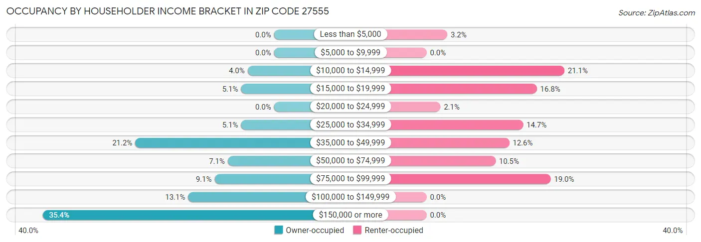 Occupancy by Householder Income Bracket in Zip Code 27555