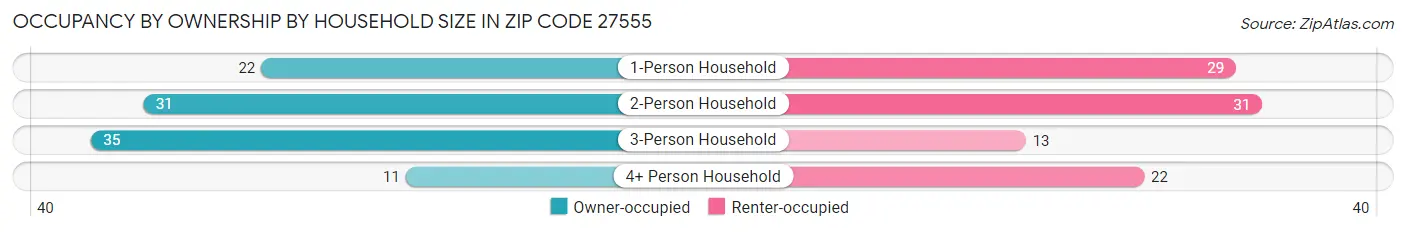Occupancy by Ownership by Household Size in Zip Code 27555