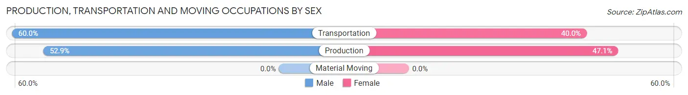 Production, Transportation and Moving Occupations by Sex in Zip Code 27555