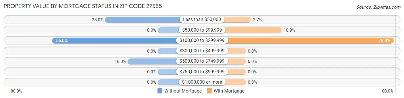 Property Value by Mortgage Status in Zip Code 27555