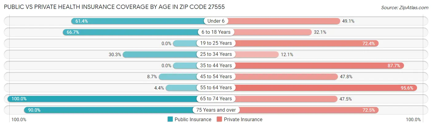 Public vs Private Health Insurance Coverage by Age in Zip Code 27555