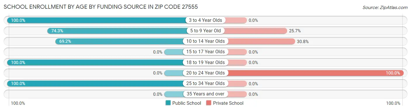 School Enrollment by Age by Funding Source in Zip Code 27555