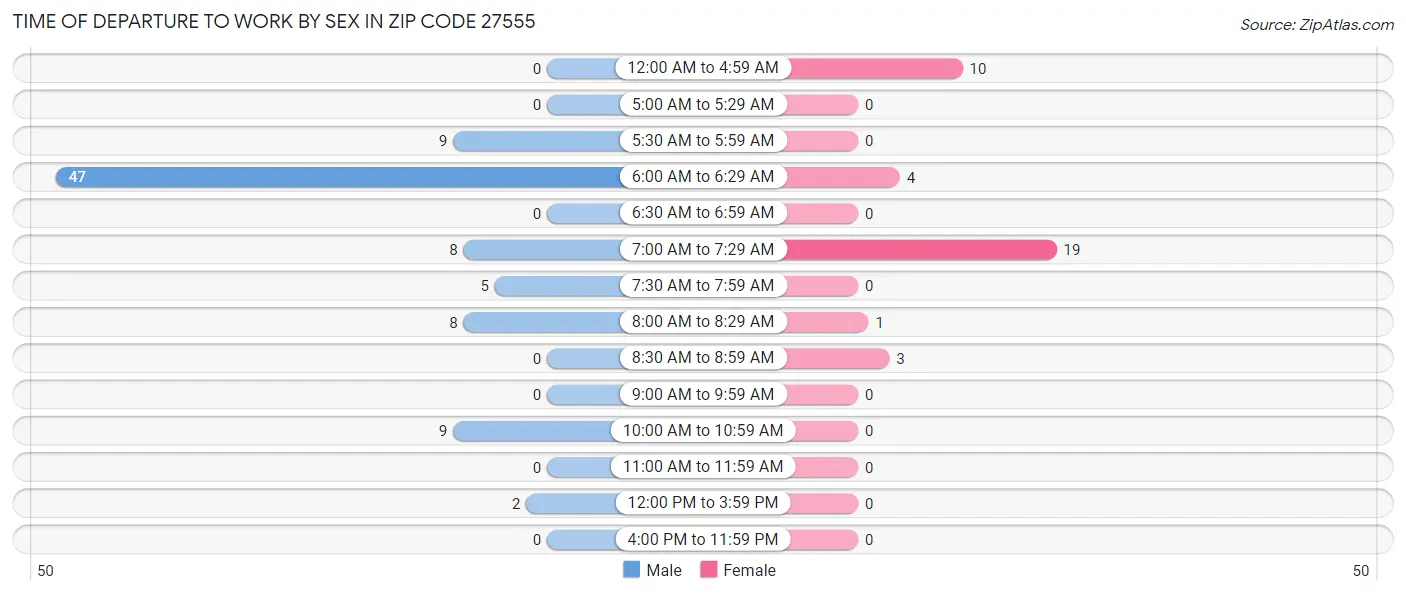 Time of Departure to Work by Sex in Zip Code 27555