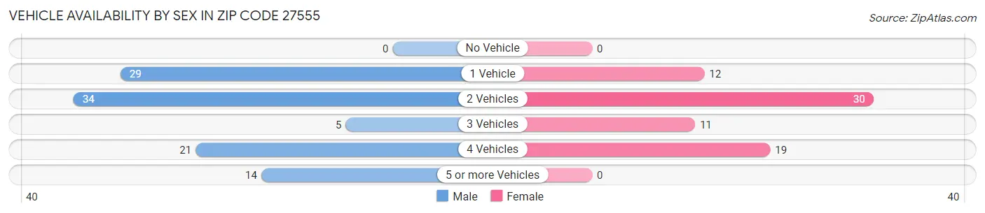 Vehicle Availability by Sex in Zip Code 27555