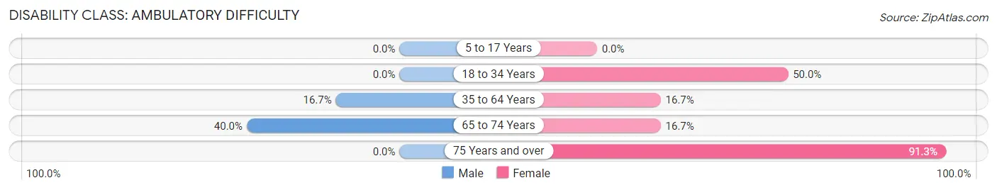 Disability in Zip Code 27556: <span>Ambulatory Difficulty</span>