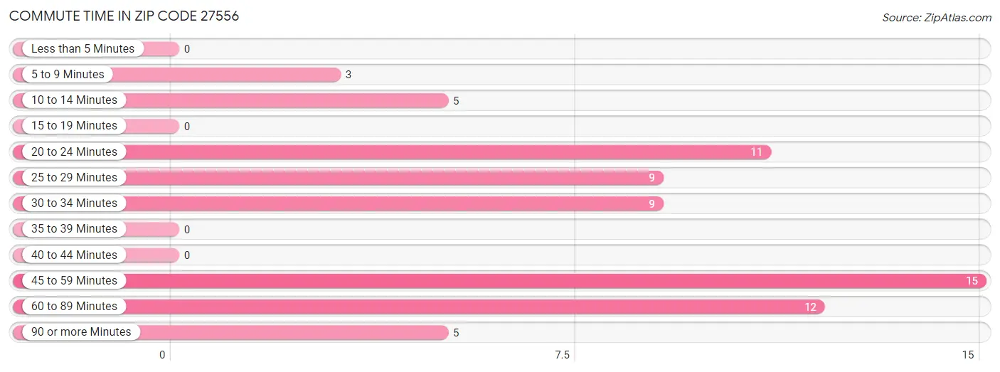 Commute Time in Zip Code 27556