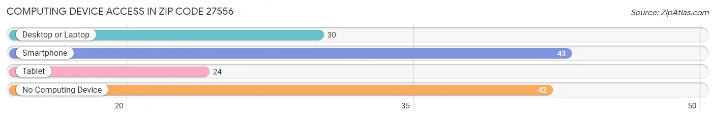Computing Device Access in Zip Code 27556