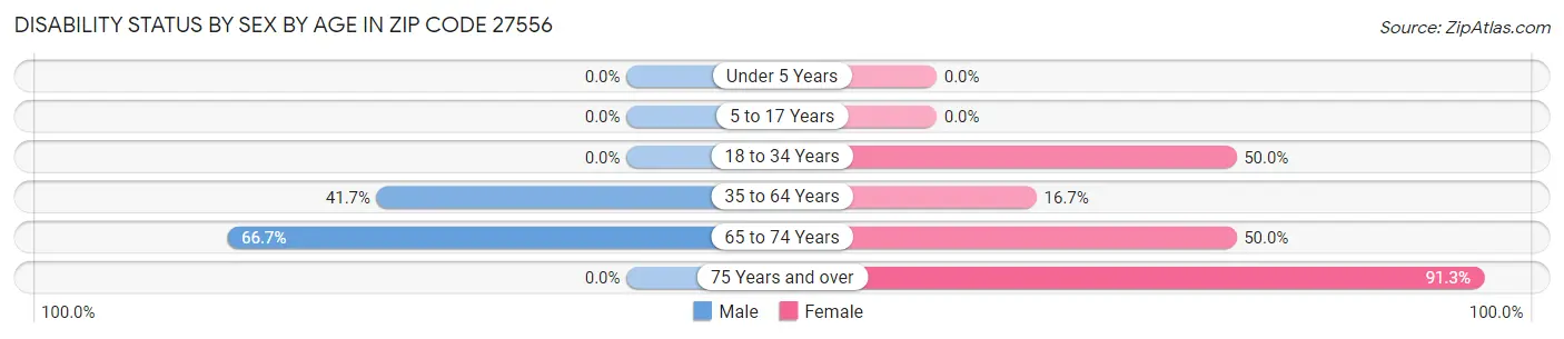 Disability Status by Sex by Age in Zip Code 27556