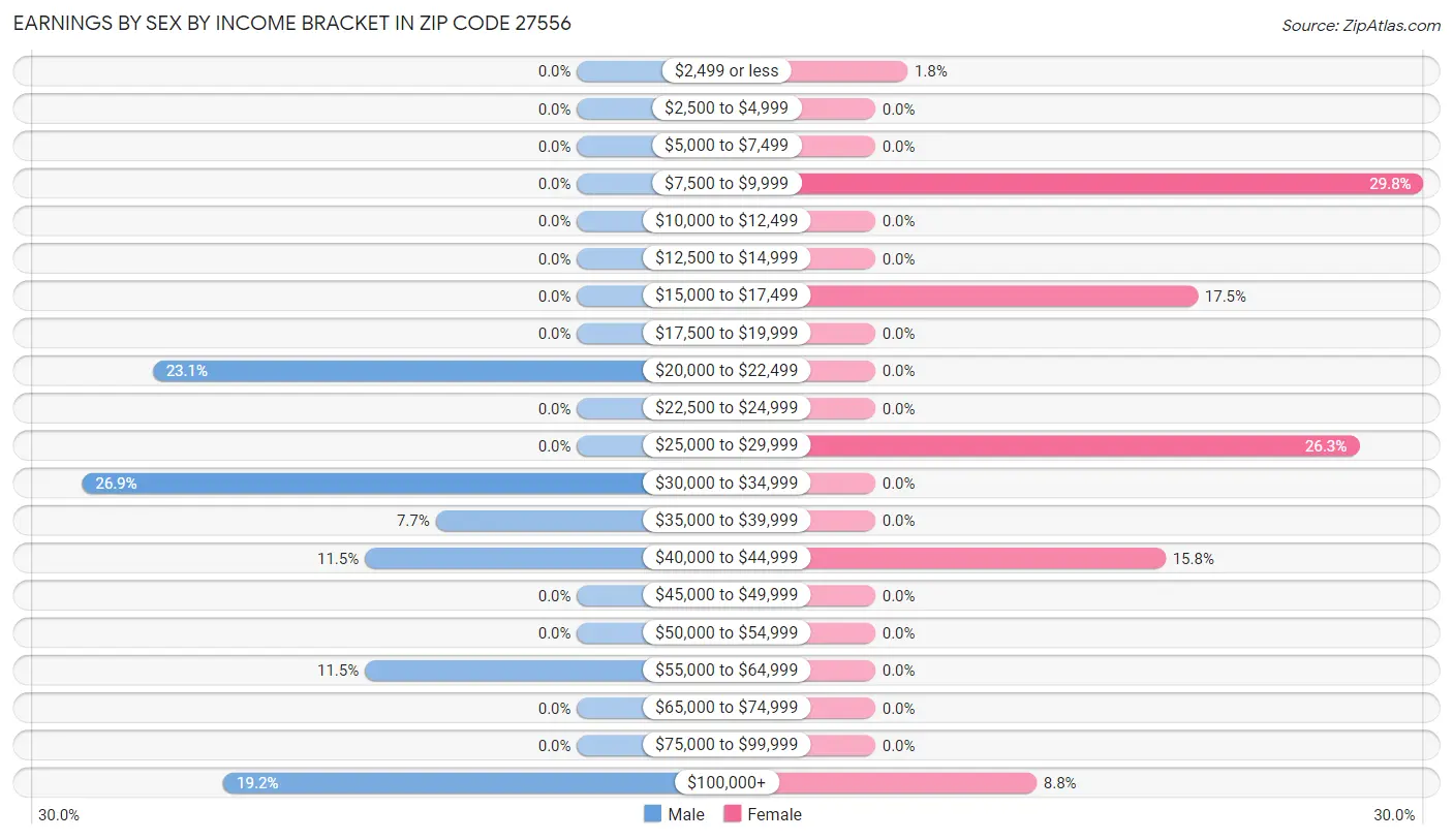 Earnings by Sex by Income Bracket in Zip Code 27556