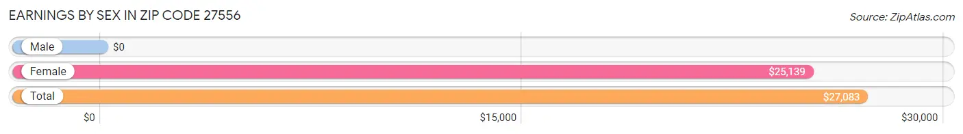 Earnings by Sex in Zip Code 27556