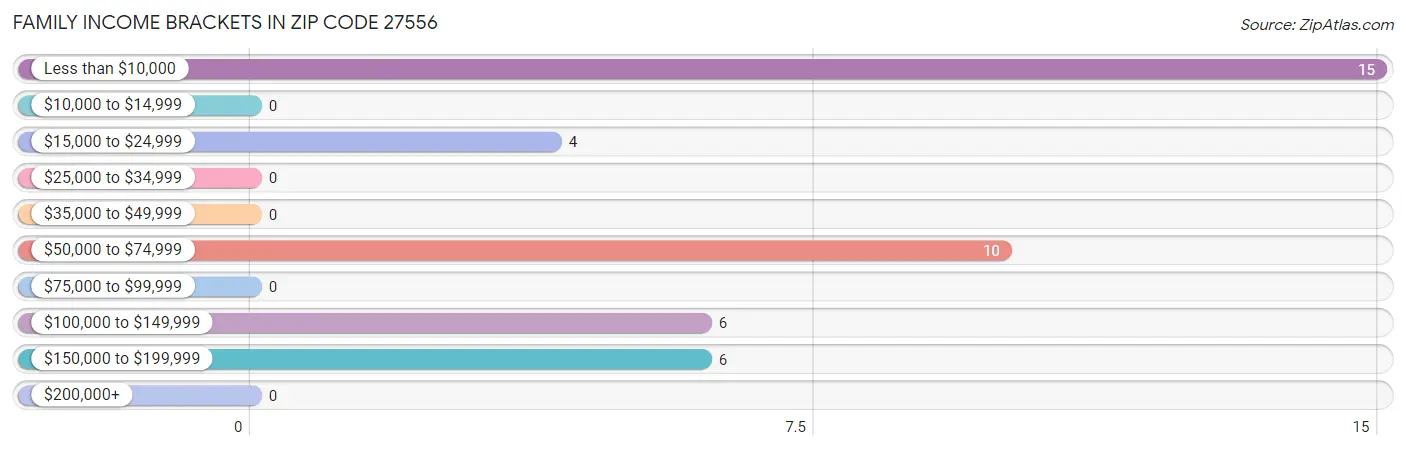 Family Income Brackets in Zip Code 27556