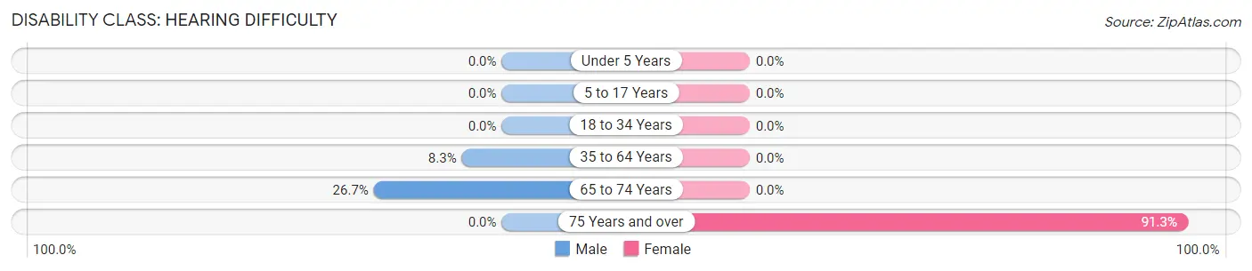 Disability in Zip Code 27556: <span>Hearing Difficulty</span>