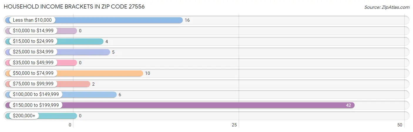 Household Income Brackets in Zip Code 27556