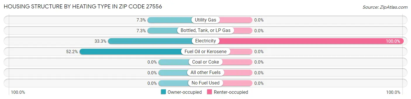 Housing Structure by Heating Type in Zip Code 27556