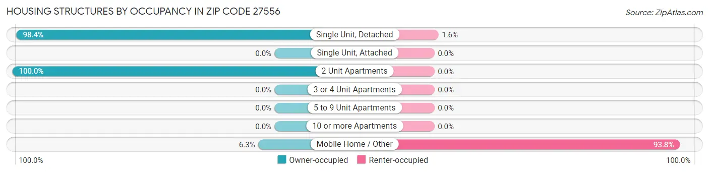 Housing Structures by Occupancy in Zip Code 27556