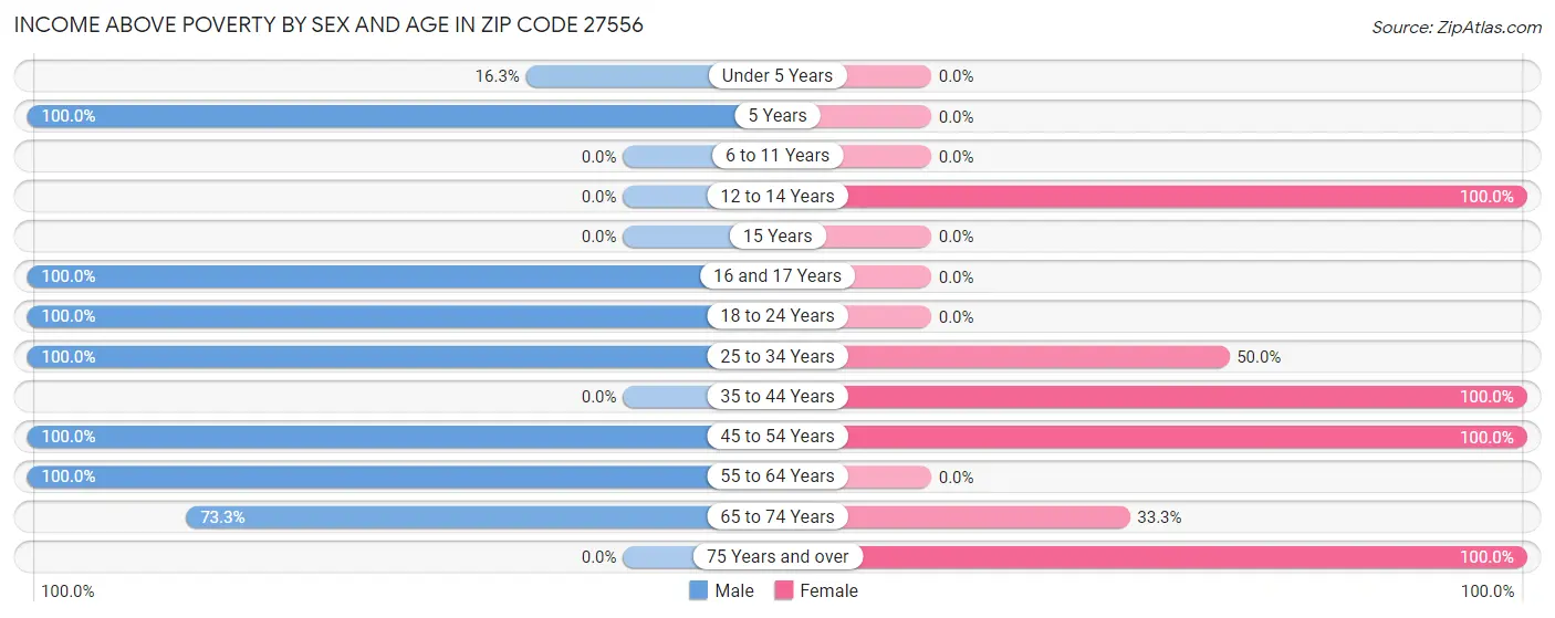 Income Above Poverty by Sex and Age in Zip Code 27556