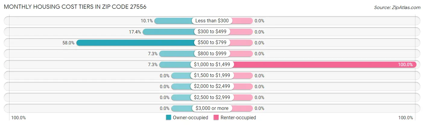 Monthly Housing Cost Tiers in Zip Code 27556