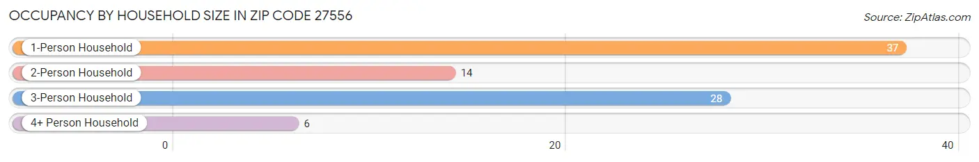 Occupancy by Household Size in Zip Code 27556