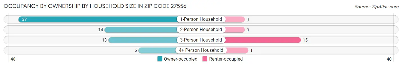 Occupancy by Ownership by Household Size in Zip Code 27556