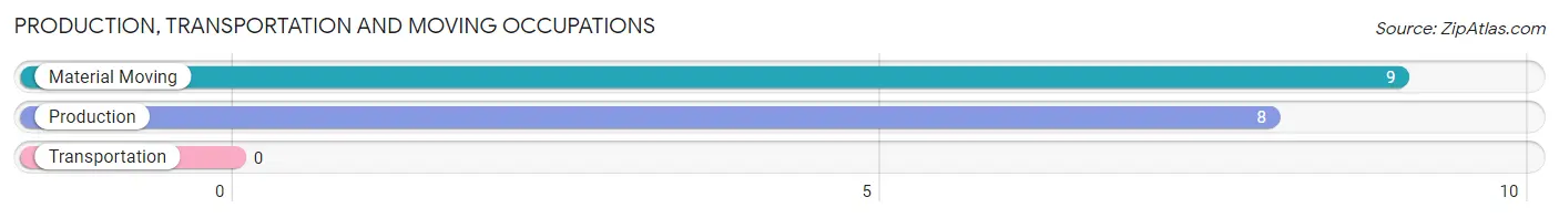 Production, Transportation and Moving Occupations in Zip Code 27556