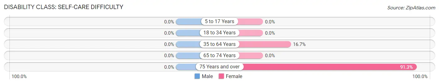 Disability in Zip Code 27556: <span>Self-Care Difficulty</span>