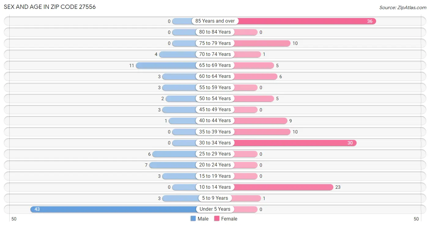 Sex and Age in Zip Code 27556