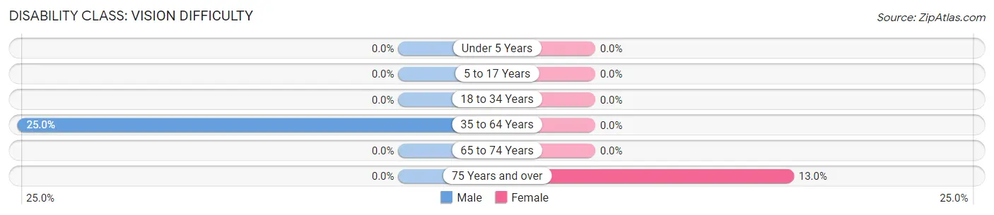 Disability in Zip Code 27556: <span>Vision Difficulty</span>