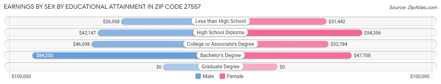 Earnings by Sex by Educational Attainment in Zip Code 27557