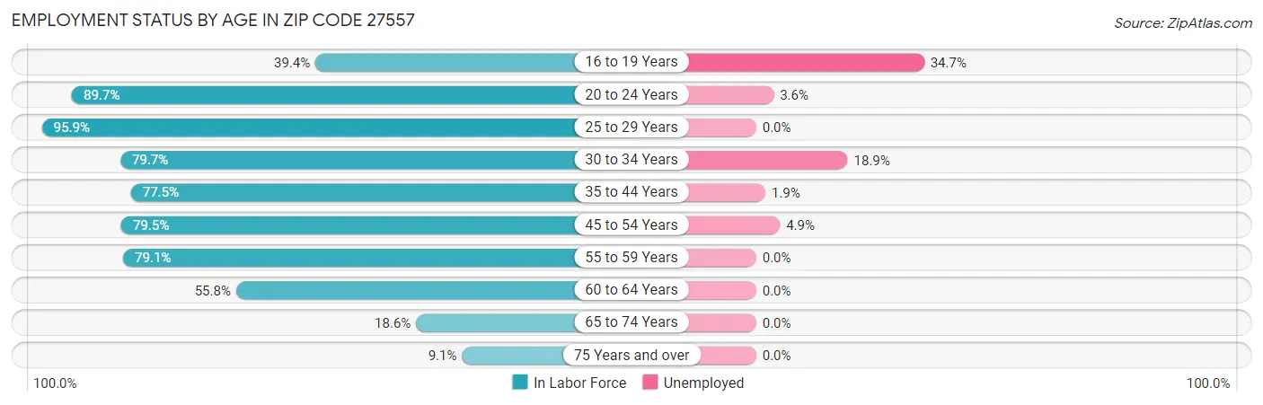 Employment Status by Age in Zip Code 27557