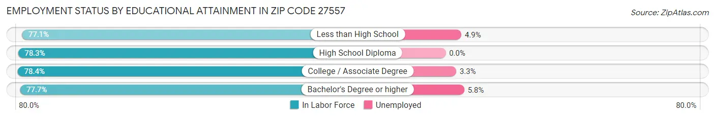 Employment Status by Educational Attainment in Zip Code 27557