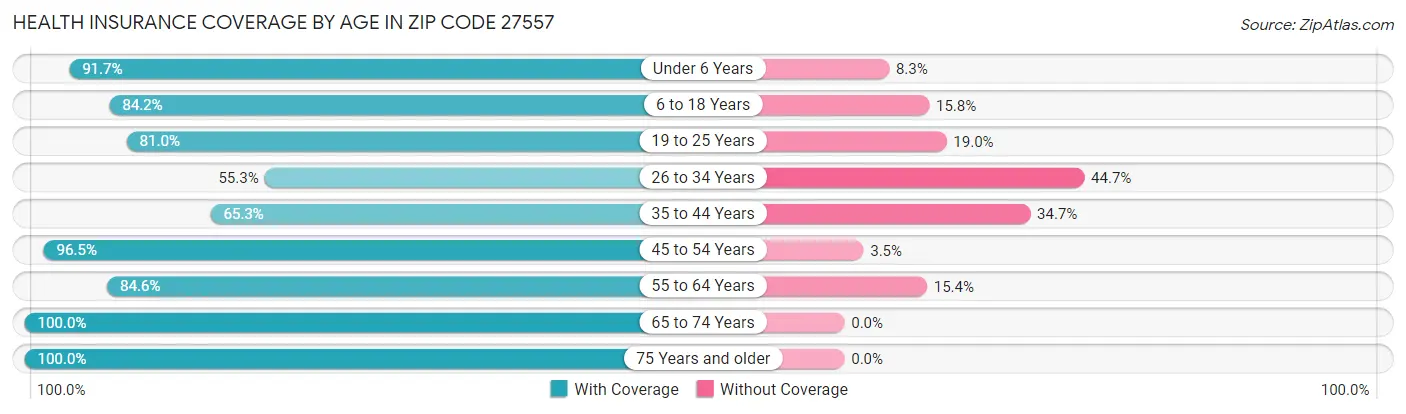 Health Insurance Coverage by Age in Zip Code 27557