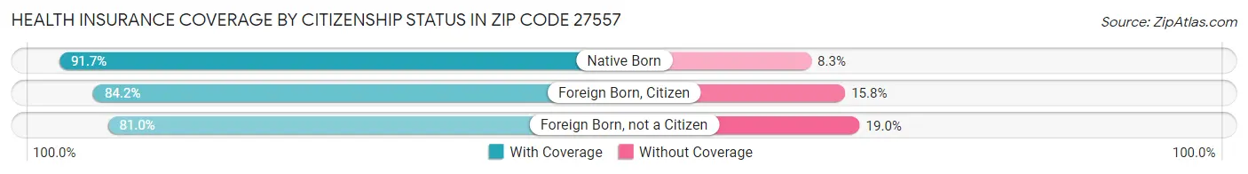 Health Insurance Coverage by Citizenship Status in Zip Code 27557