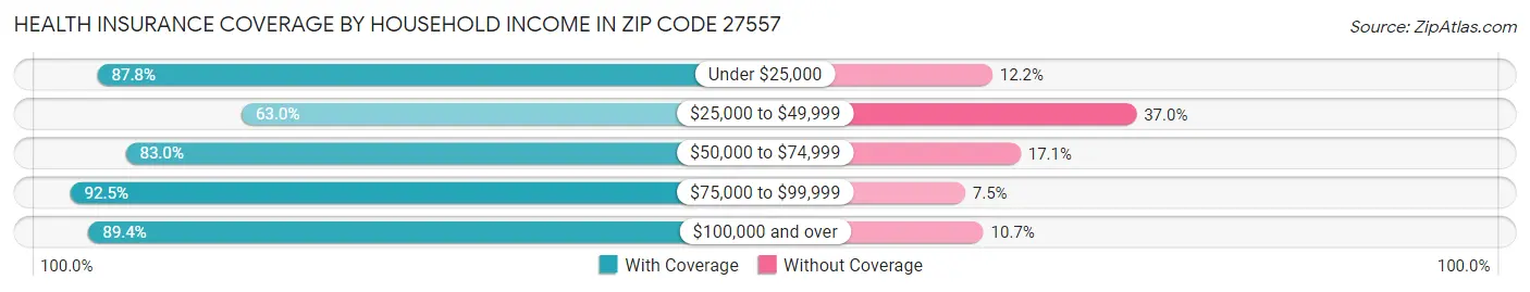 Health Insurance Coverage by Household Income in Zip Code 27557