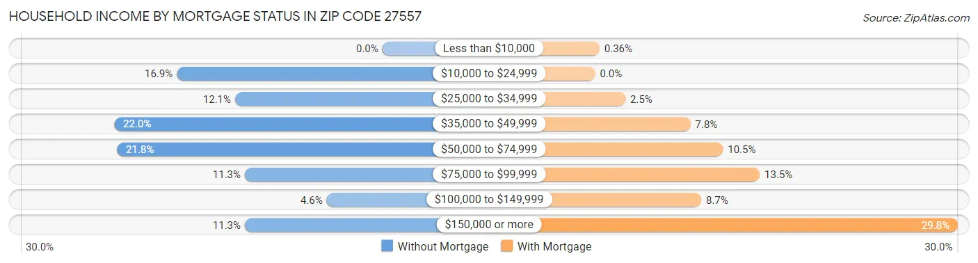 Household Income by Mortgage Status in Zip Code 27557