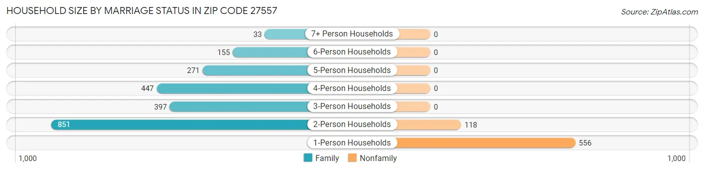Household Size by Marriage Status in Zip Code 27557