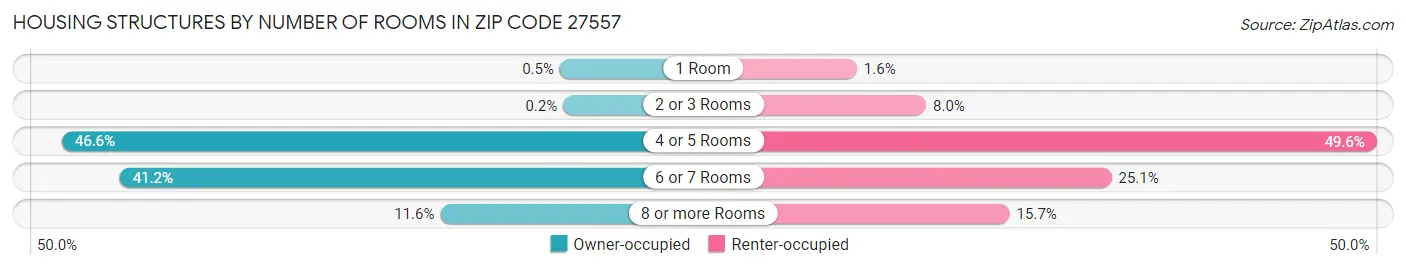 Housing Structures by Number of Rooms in Zip Code 27557