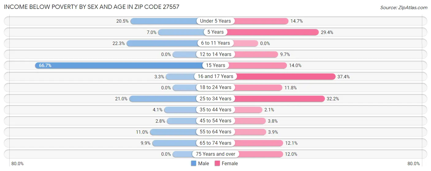 Income Below Poverty by Sex and Age in Zip Code 27557