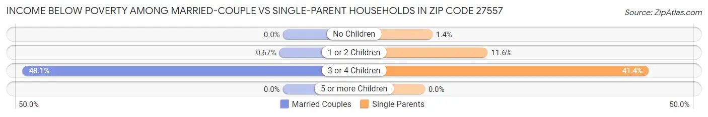 Income Below Poverty Among Married-Couple vs Single-Parent Households in Zip Code 27557