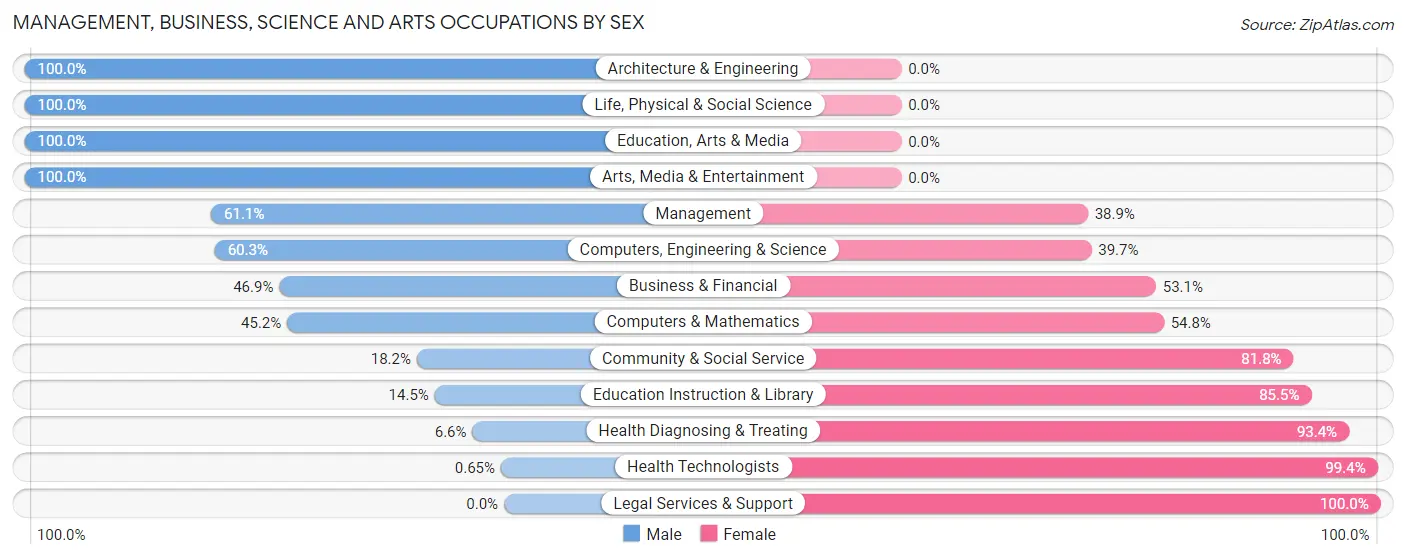 Management, Business, Science and Arts Occupations by Sex in Zip Code 27557
