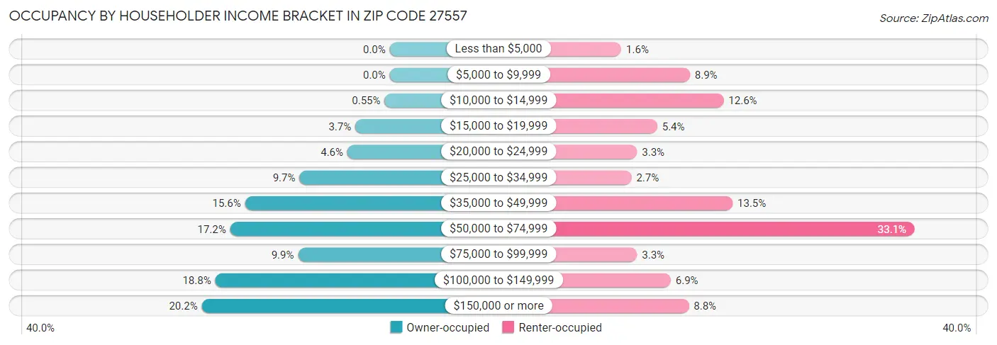 Occupancy by Householder Income Bracket in Zip Code 27557