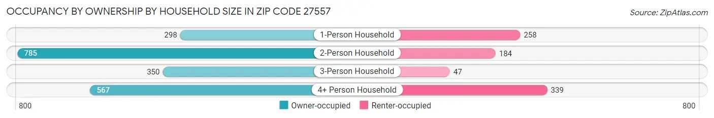 Occupancy by Ownership by Household Size in Zip Code 27557