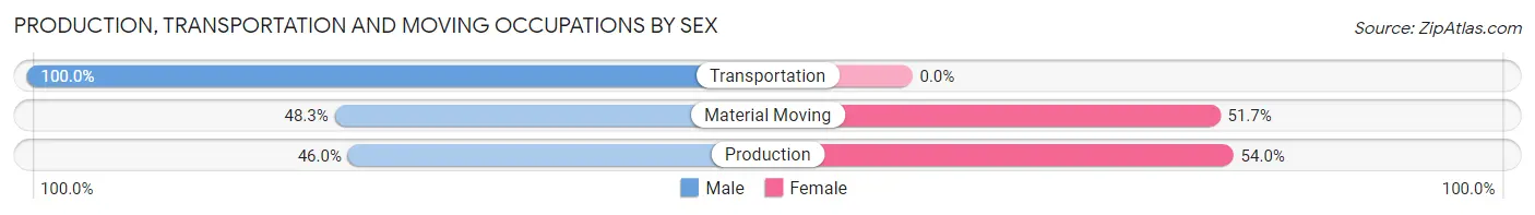 Production, Transportation and Moving Occupations by Sex in Zip Code 27557