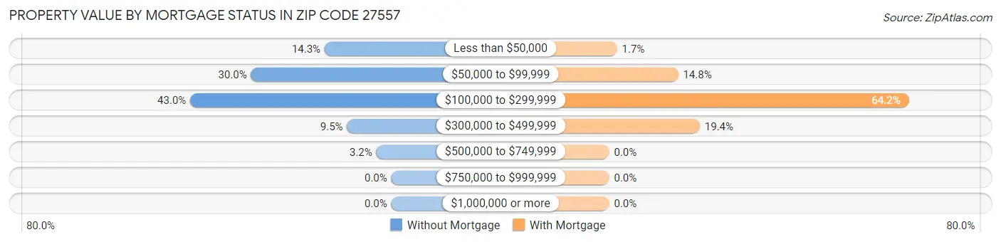Property Value by Mortgage Status in Zip Code 27557