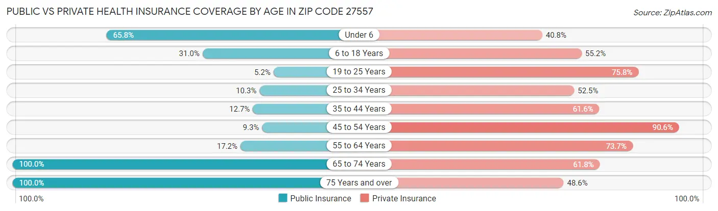 Public vs Private Health Insurance Coverage by Age in Zip Code 27557
