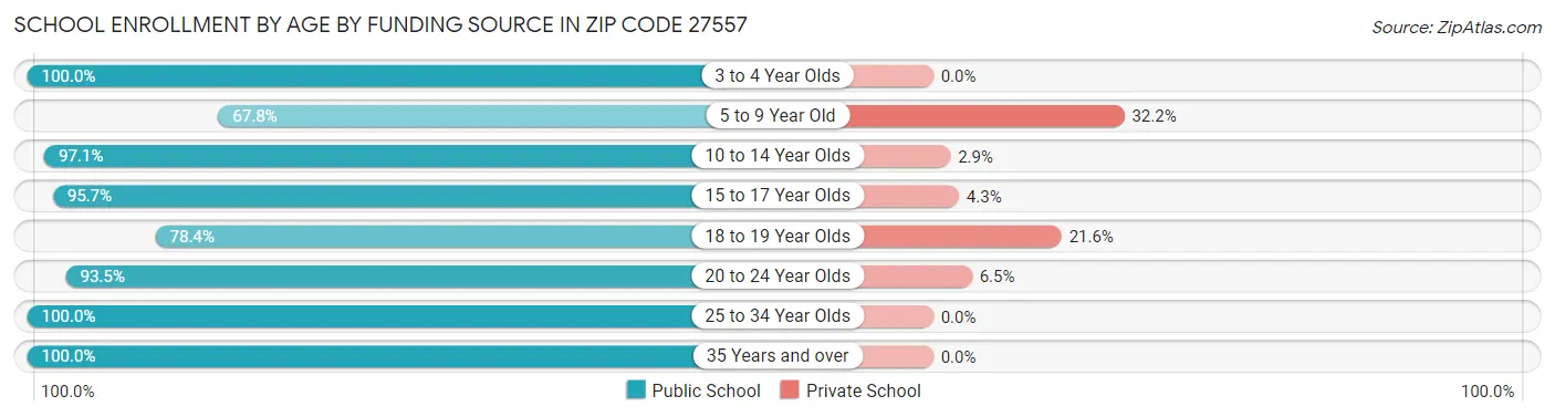 School Enrollment by Age by Funding Source in Zip Code 27557